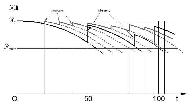 Fig. C2.1 — Evoluzione dell'affidabilità strutturale e del periodo di vita nominale in funzione delle strategie d'intervento