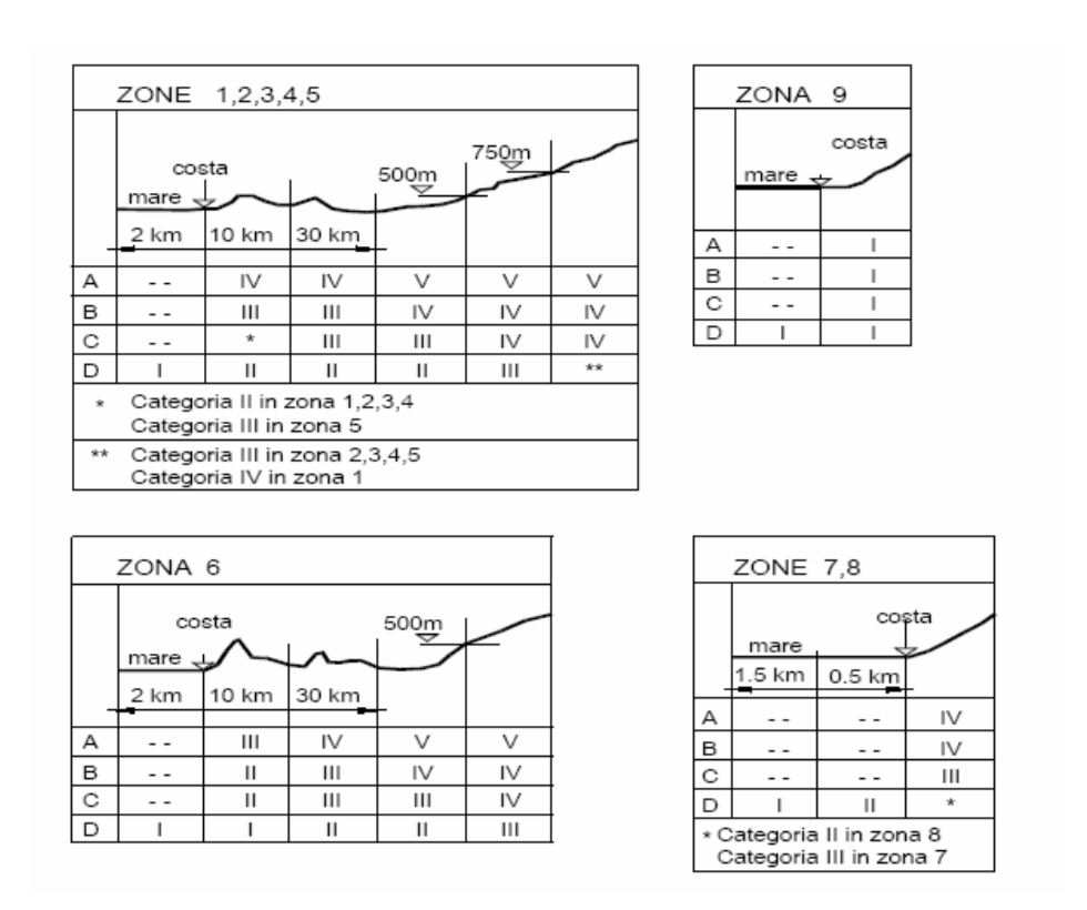 Fig. 3.3.2 - Definizione delle categorie di esposizione
