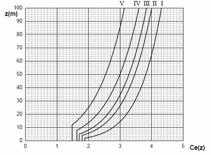 Fig. 3.3.3 - Andamento del coefficiente di esposizione ce in funzione dell'altezza sul suolo (per ct = 1)