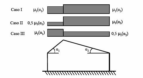 Fig. 3.4.3 - Condizioni di carico per coperture a due falde