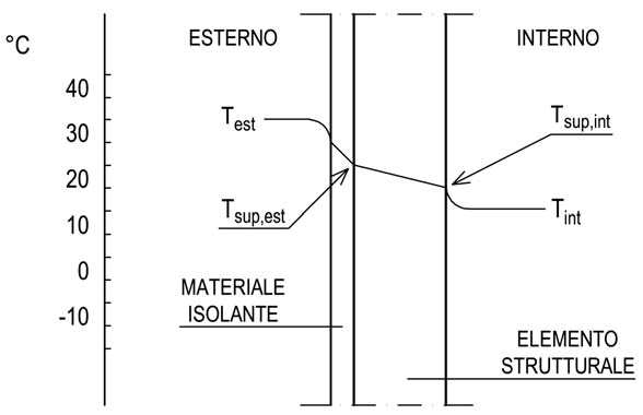Fig. 3.5.2 - Andamento della temperatura all'interno di un elemento strutturale