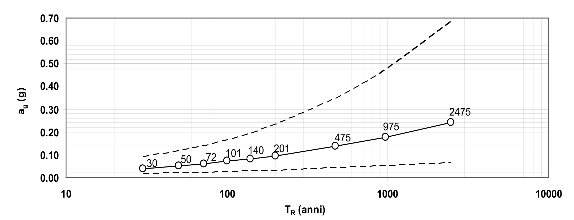 Fig. C3.2.1 a - Variabilità di a_g con T_R