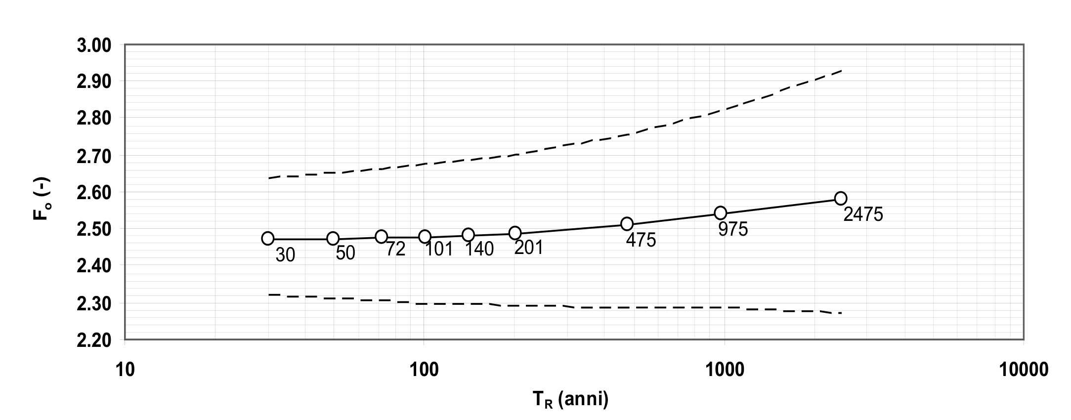 Fig. C3.2.1 b - Variabilità di F_o con T_R