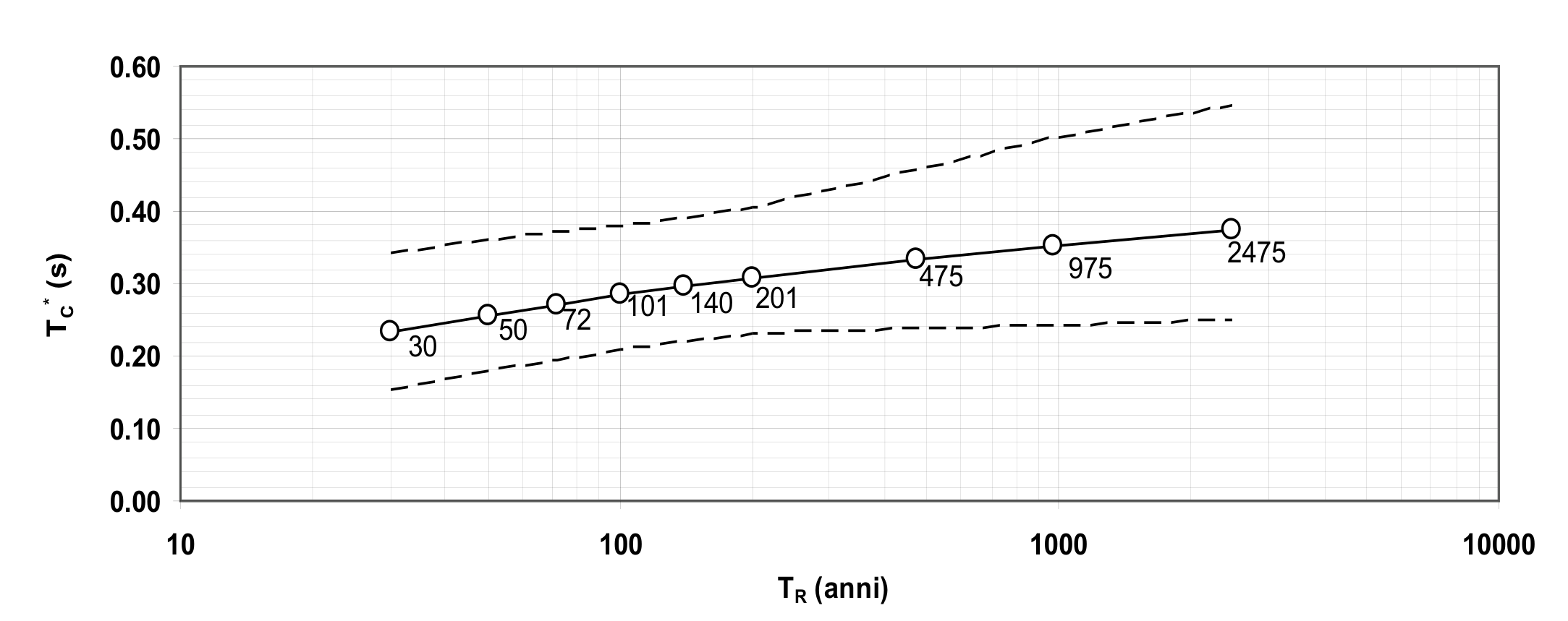 Fig. C3.2.1 c - Variabilità di T_C^* con T_R