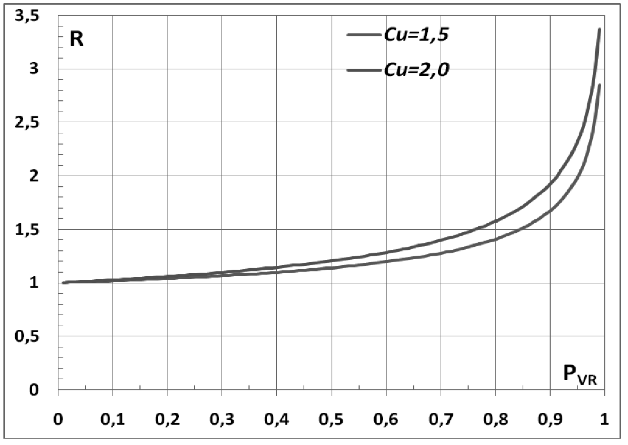 Fig. C3.2.2 — Variazione di R con CU e PVR