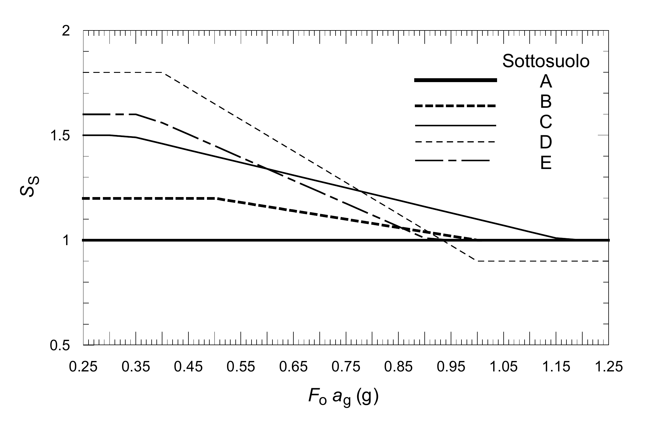 Fig. C3.2.3 — Andamento del coefficiente SS