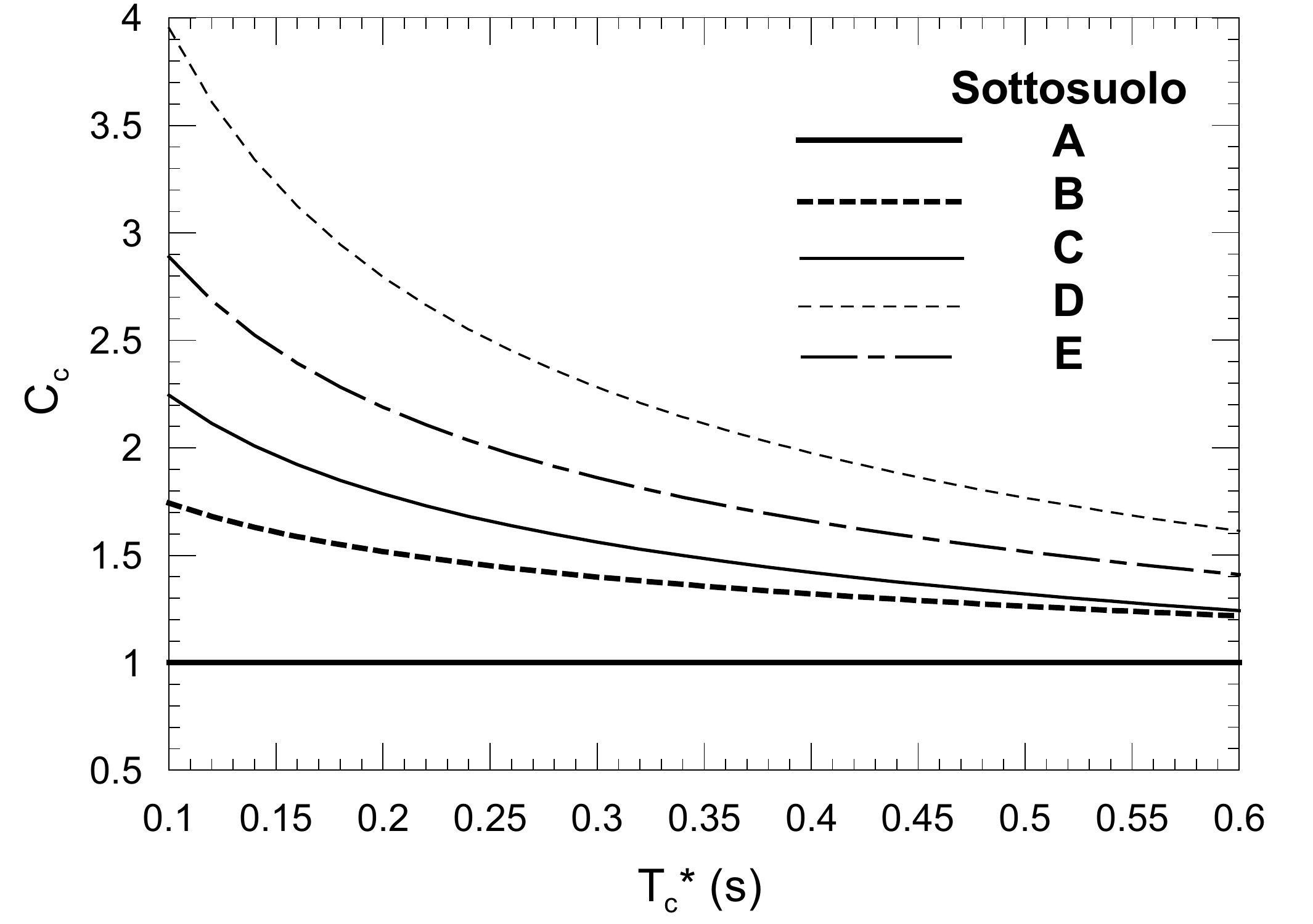 Fig. C3.2.4 — Andamento del coefficiente CC