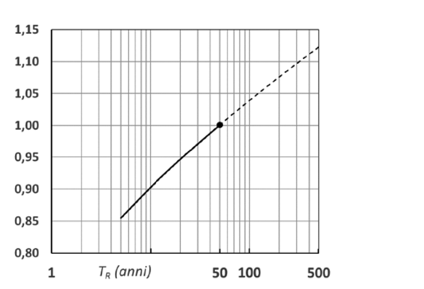 Figura C3.3.1 — Valori del coefficiente αR in funzione del periodo di ritorno TR