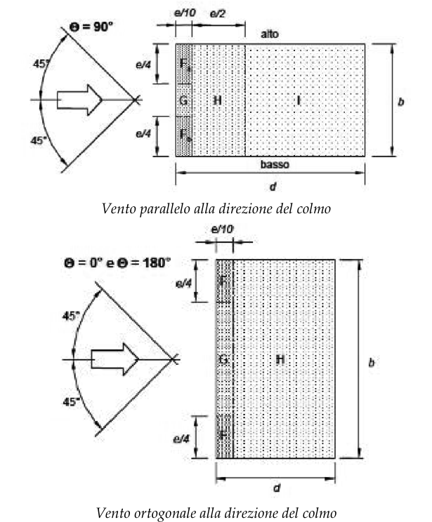 Figura C3.3.10 — Suddivisione delle coperture a semplice falda in zone di uguale pressione