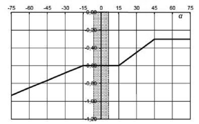 Figura C3.3.12 — Coefficienti di pressione per coperture a doppia falda: falda sottovento con vento in direzione perpendicolare al colmo