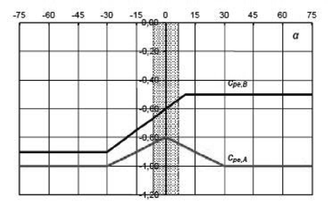Figura C3.3.13 — Coefficienti di pressione per coperture a doppia falda: vento in direzione parallela al colmo