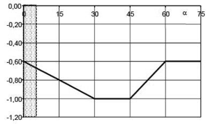 Figura C3.3.16 — Coefficienti di pressione per coperture a padiglione: falde laterali