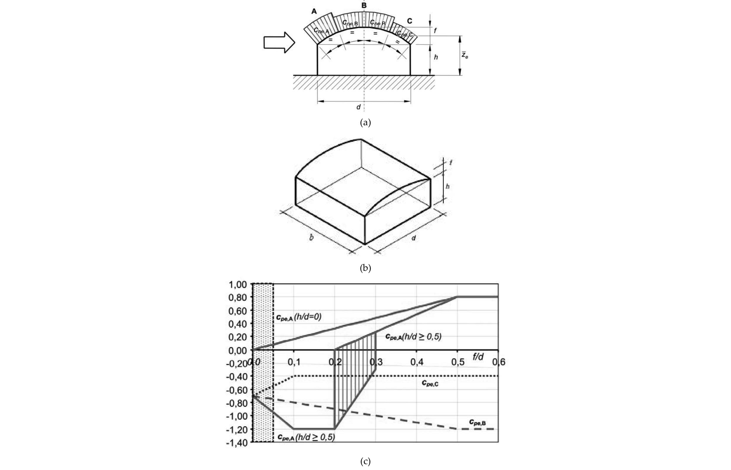 Figura C3.3.19 — Schema e coefficienti di pressione per coperture a volta cilindrica