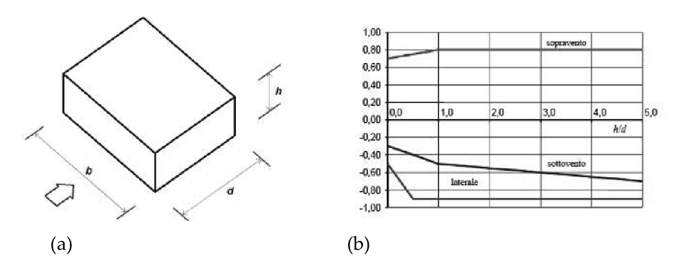 Figura C3.3.2 — Edifici a pianta rettangolare: parametri caratteristici e cpe per facce sopravento, sottovento e laterali