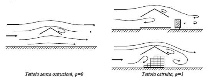 Figura C3.3.20 — Differenze nel flusso dell'aria per tettoie con φ=0 e φ=1