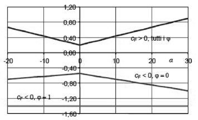 Figura C3.3.23 — Coefficienti di pressione complessiva per tettoie a falda doppia