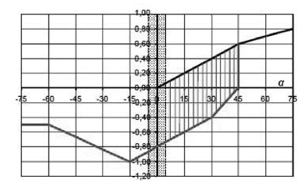 Figura C3.3.8 — Coperture a semplice falda: valori del coefficiente cpe: vento perpendicolare alla direzione del colmo