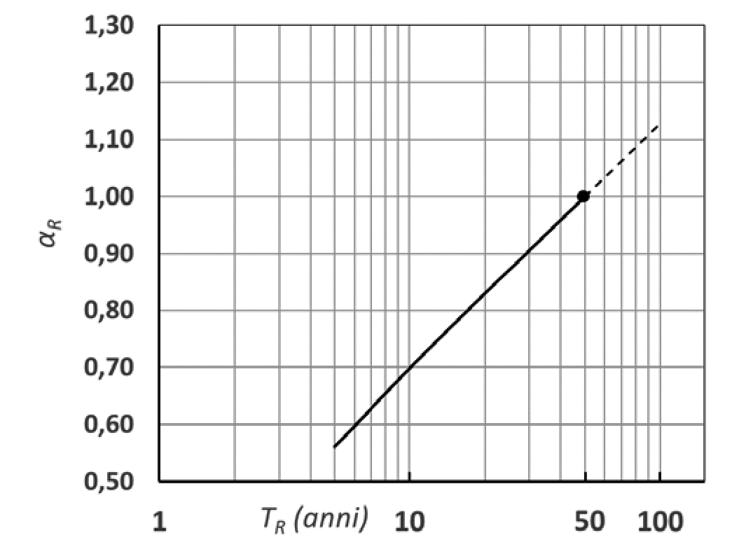 Figura C3.4.1 - Adattamento del carico della neve al suolo al variare del periodo di ritorno (coefficiente di variazione \(\nu\) = 0.6)