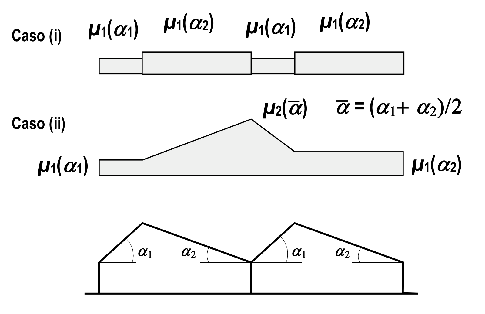 Figura C3.4.3 - Coefficiente di forma per il carico neve - Coperture a più falde