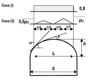 Figura C3.4.4 - Coefficiente di forma per il carico neve - Coperture cilindriche