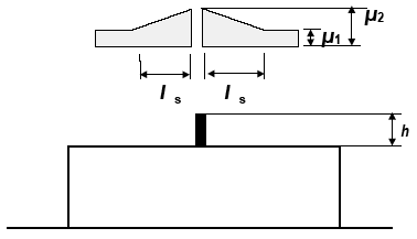 Figura C3.4.6 - Coefficienti di forma per il carico neve in corrispondenza di sporgenze ed ostruzioni