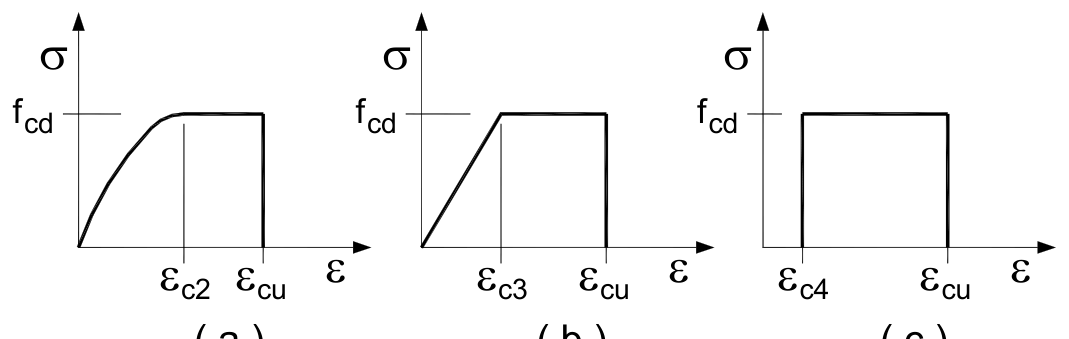 Fig. 4.1.1 – Modelli σ-ε per il calcestruzzo