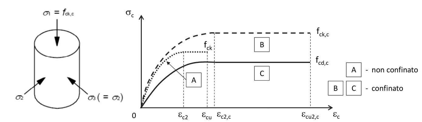 Fig. 4.1.2 – Modelli σ-ε per il calcestruzzo confinato