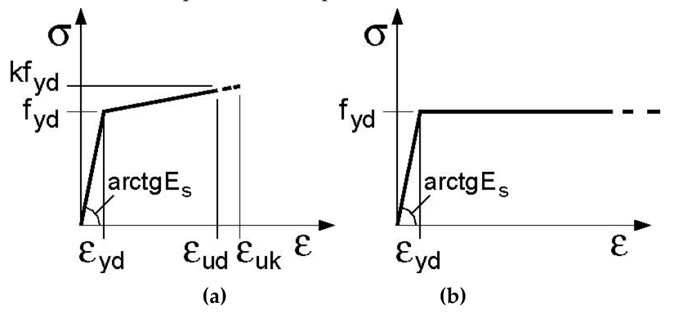 Fig. 4.1.3 – Modelli σ-ε per l'acciaio