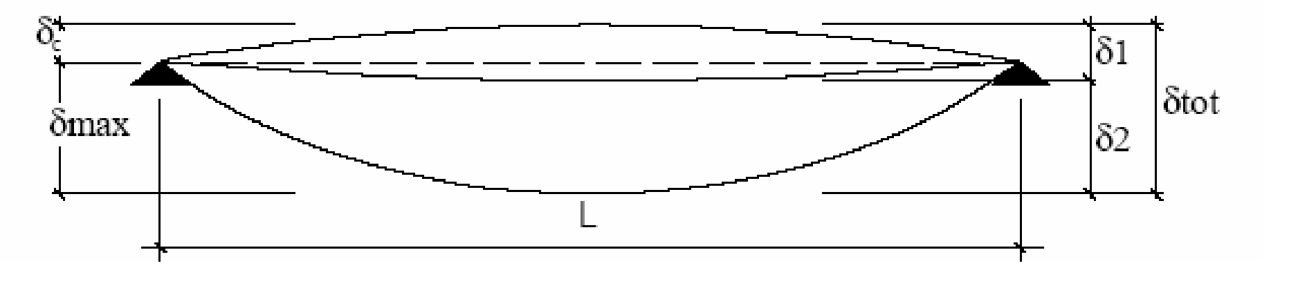 Fig. 4.2.3 - Definizione degli spostamenti verticali per le verifiche in esercizio