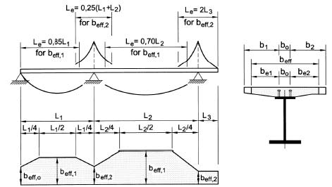 Schema larghezze efficaci — lunghezza equivalente Le