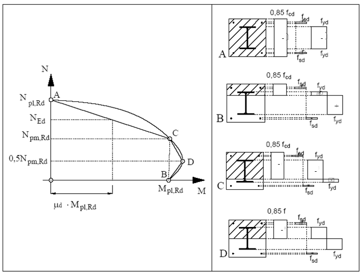 Diagramma di interazione adimensionale N-M per colonna composta