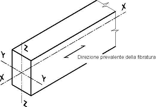 Sistema di riferimento assi e direzioni per elementi in legno