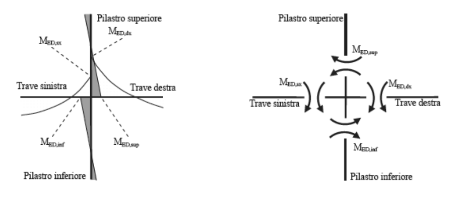 Figura C4.1.2 - Diagramma delle sollecitazioni e schema dei momenti trasmessi al nodo con momenti d'estremità discordi