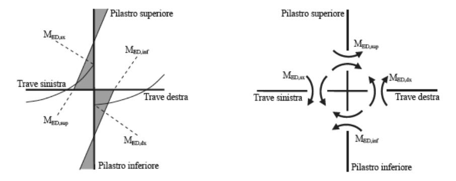 Figura C4.1.3 - Diagramma delle sollecitazioni e schema dei momenti trasmessi al nodo con momenti d'estremità concordi