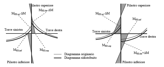Figura C4.1.6 - Diagrammi dei momenti a seguito della ridistribuzione dei momenti nelle travi