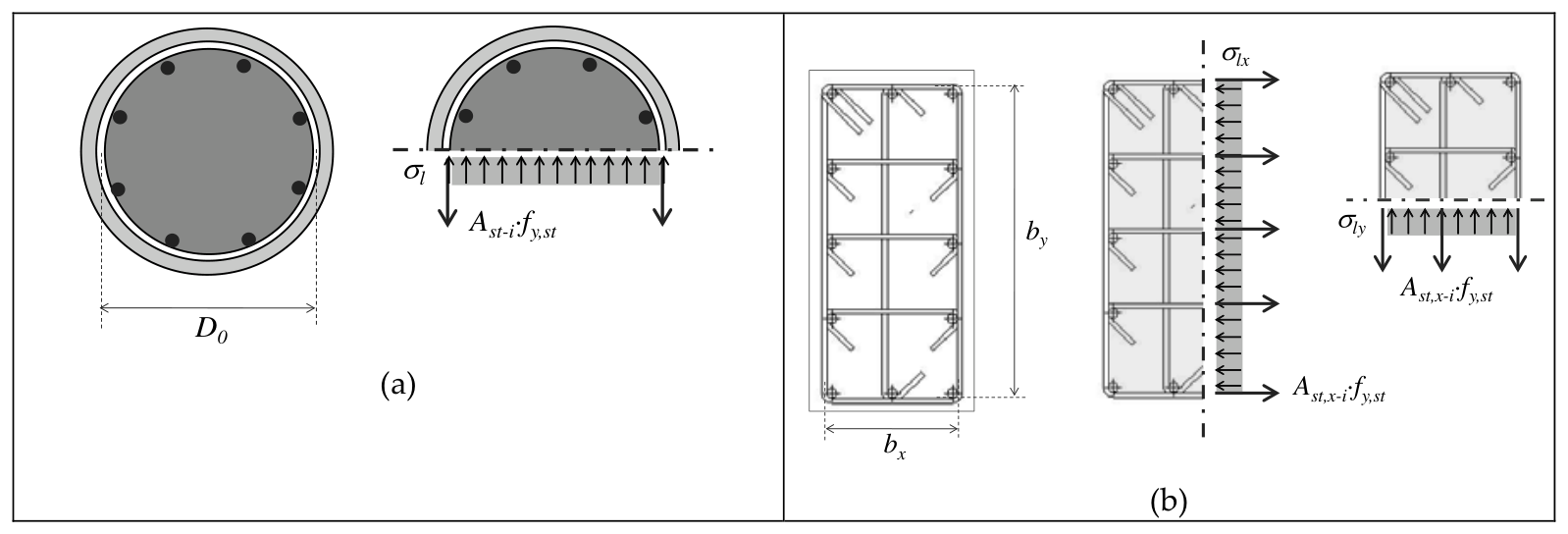 Figura C4.1.7 - Pressione laterale di confinamento: (a) sezioni circolari, (b) sezioni rettangolari