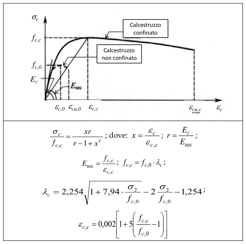 Figura C4.1.9 - Legame tensione-deformazione del calcestruzzo confinato con ramo softening