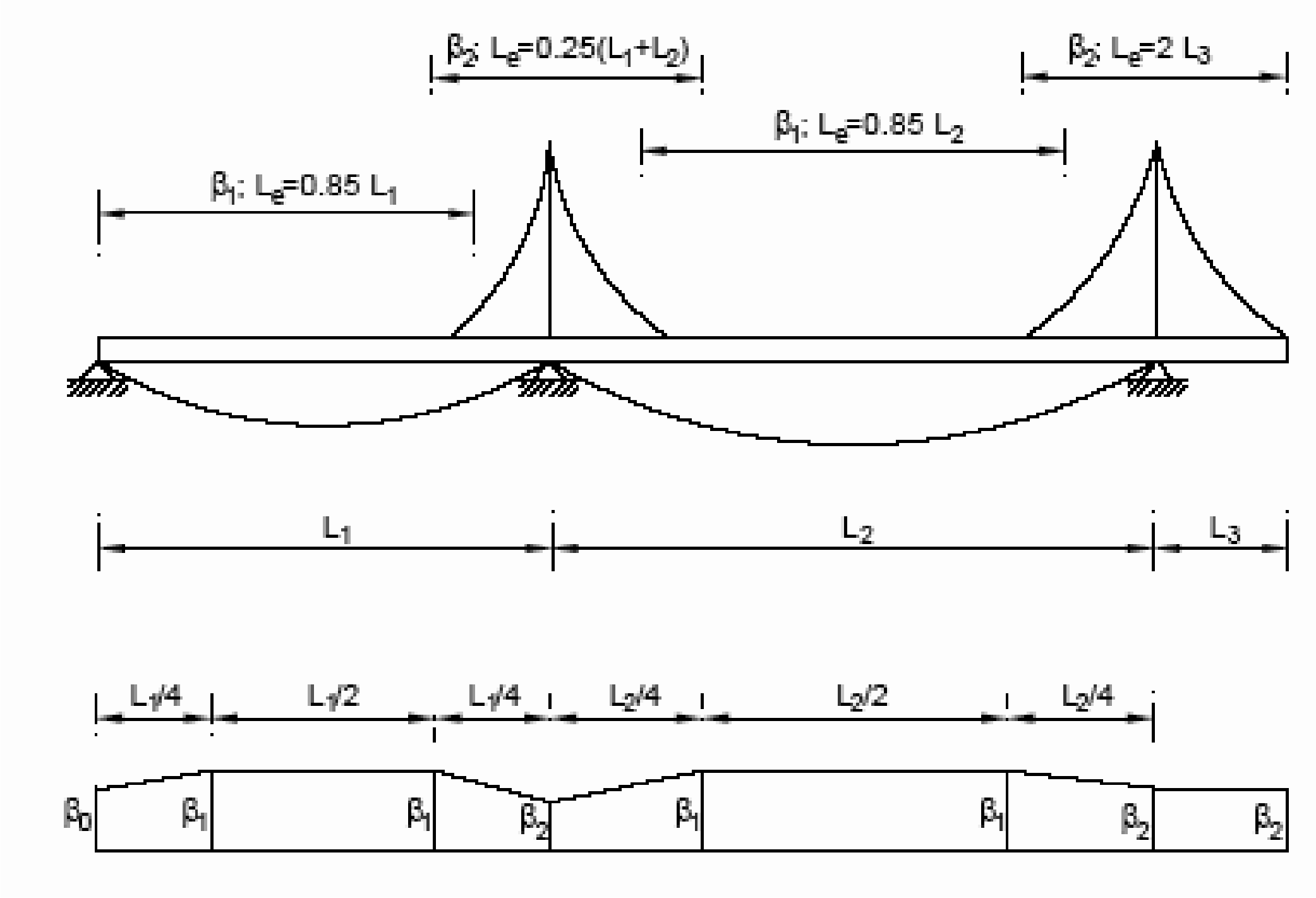 Figura C4.2.13 - Luci equivalenti \(L_e\) e coefficienti riduttivi β per travi continue
