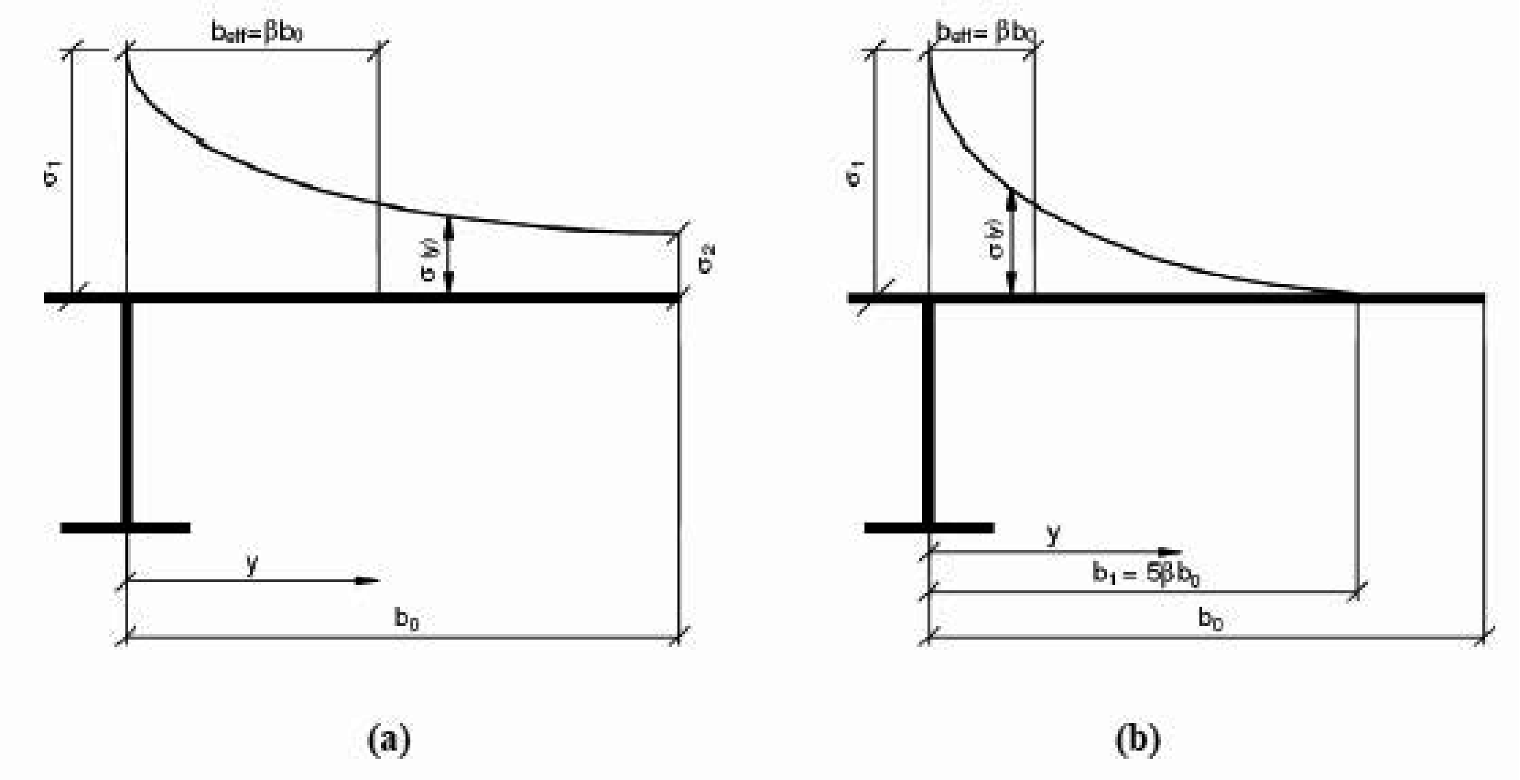 Figura C4.2.14 - Distribuzione delle tensioni normali dovute al trascinamento da taglio