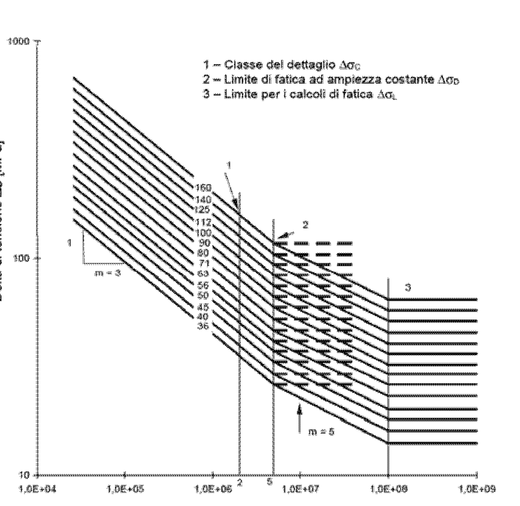Figura C4.2.21 - Curve S-N per dettagli/elementi soggetti a tensioni normali