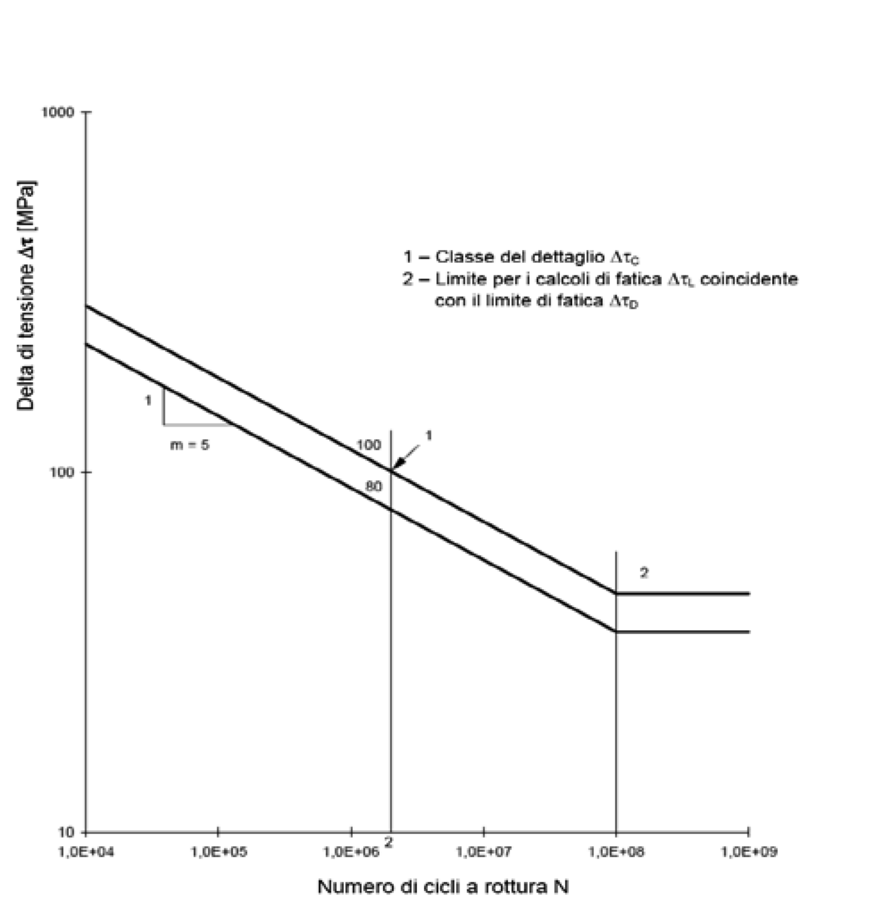 Figura C4.2.23 - Curve S-N per dettagli/elementi soggetti a tensioni tangenziali