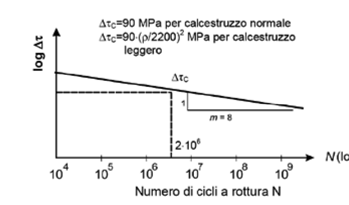 Figura C4.2.24 - Curva S-N per connettori a piolo