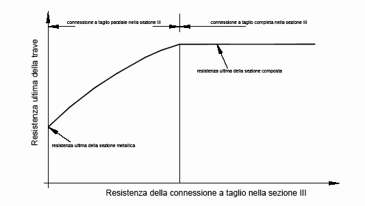 Figura C4.3.5 - Legame tra resistenza della trave e resistenza della connessione