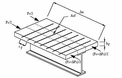 Figura C4.3.6 - Distribuzione della sollecitazione di taglio longitudinale nella piattabanda di calcestruzzo