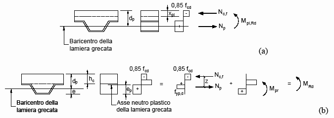 Figura C4.3.8 - Distribuzione plastica delle tensioni nelle solette con lamiera grecata