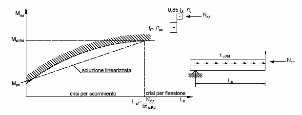 Figura C4.3.9 - Diagramma di interazione parziale calcestruzzo lamiera