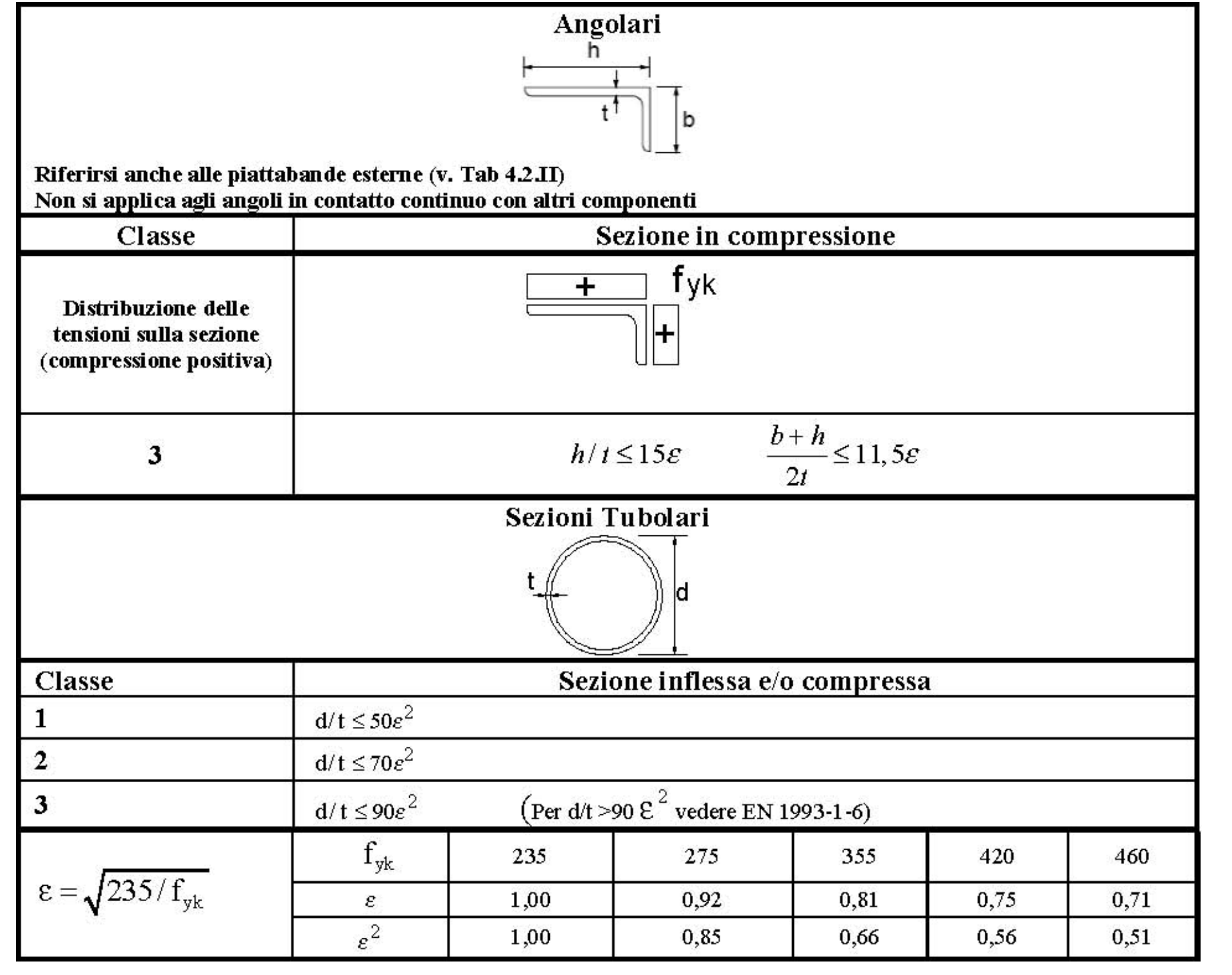 Tab. 4.2.V - Massimi rapporti larghezza spessore per parti compresse