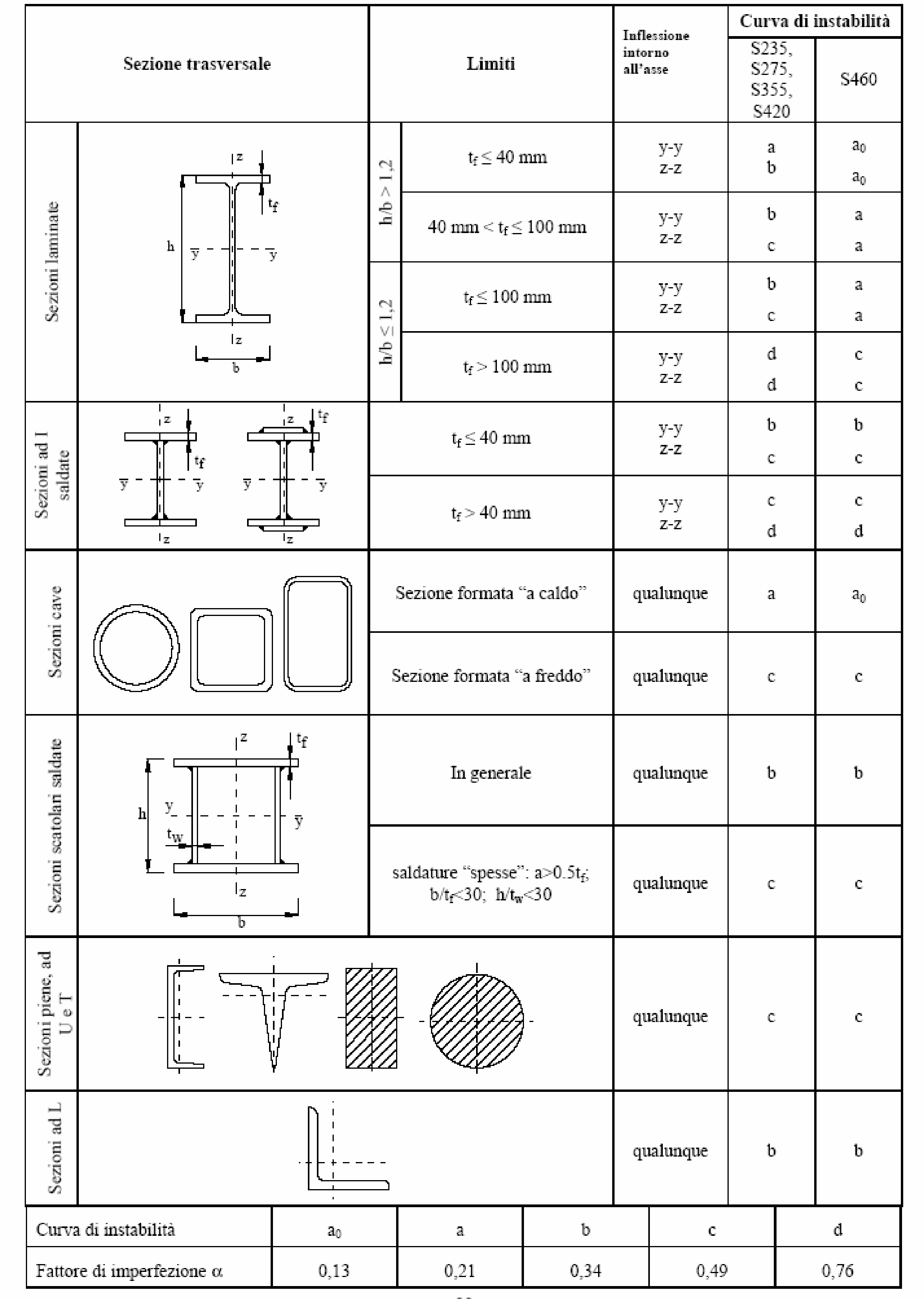 Tab. 4.2.VIII - Curve d'instabilità per varie tipologie di sezioni e classi d'acciaio, per elementi compressi