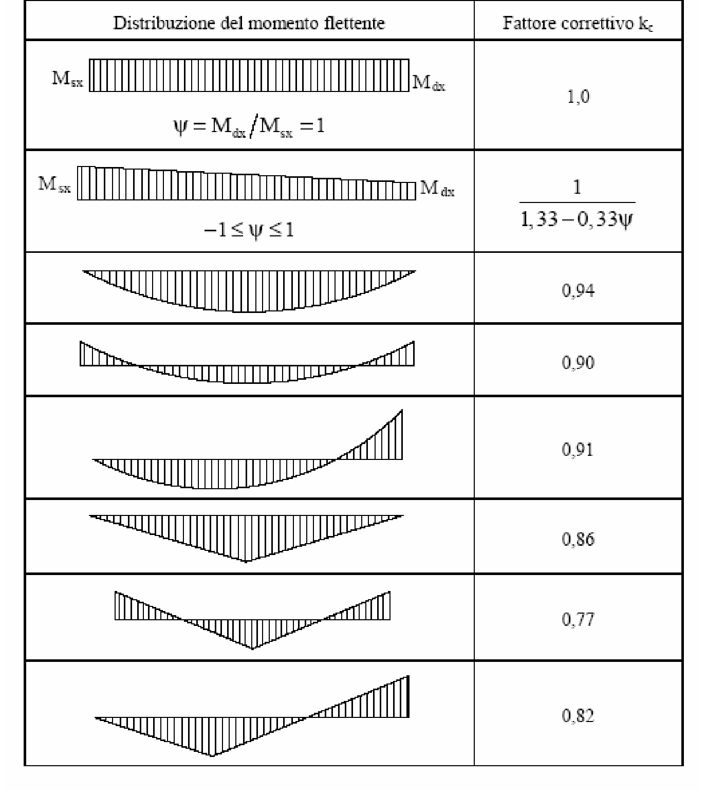 Tab. 4.2.X - Coefficiente correttivo del momento flettente per la verifica a stabilità delle travi inflesse