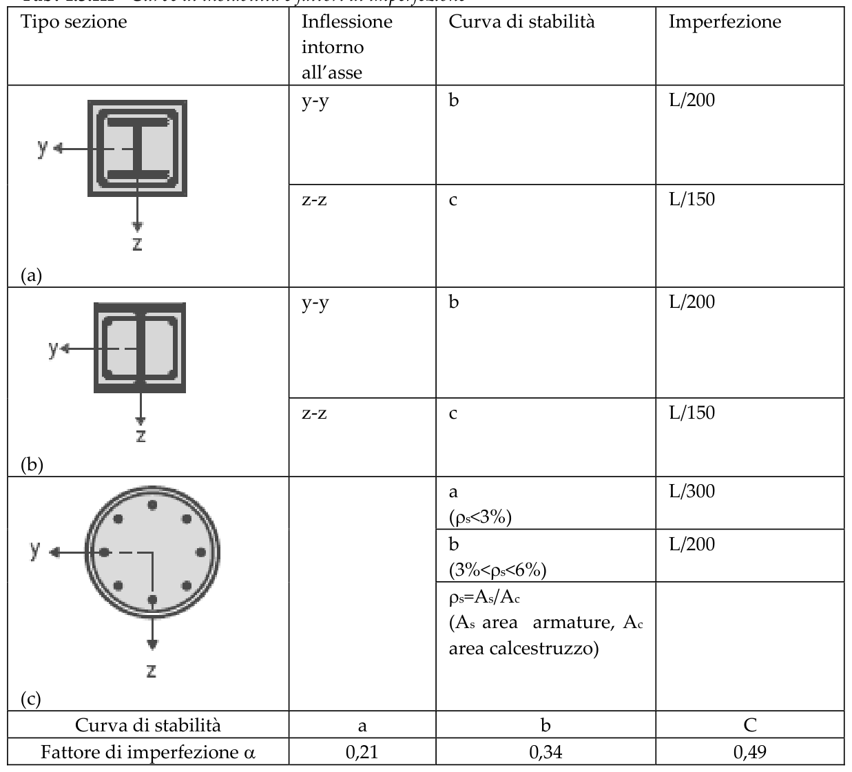 Tab. 4.3.III - Curve di instabilità e fattori di imperfezione